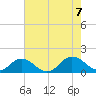 Tangier tide chart for Monday, August 7, 2023