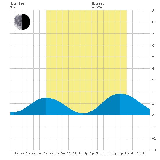 Tangier tide chart for Tuesday, August 8, 2023