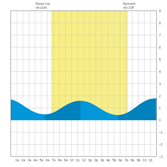 Tangier tide chart for Tuesday, September 12, 2023