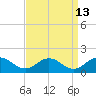 Tangier tide chart for Wednesday, September 13, 2023