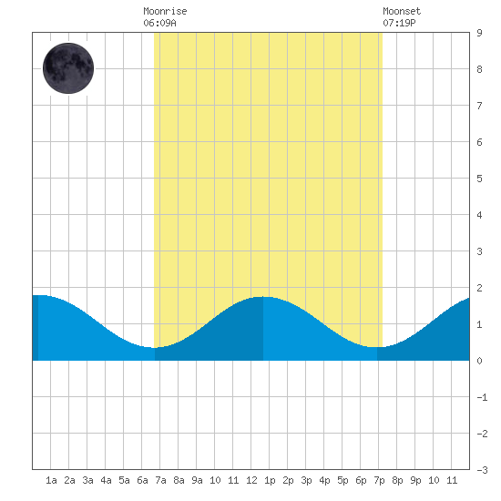 Tangier tide chart for Thursday, September 14, 2023