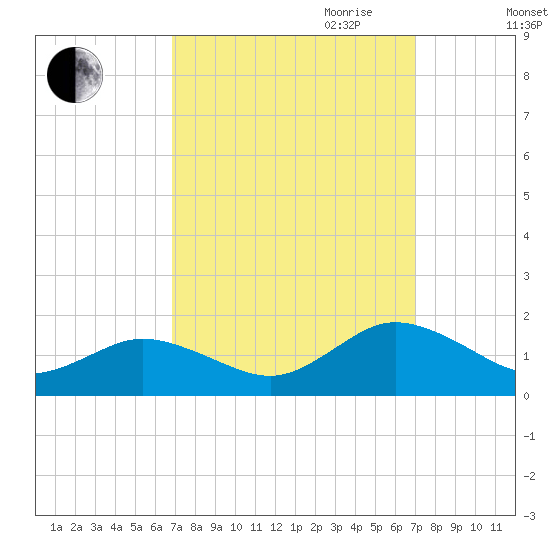 Tangier tide chart for Friday, September 22, 2023