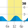 Tangier tide chart for Saturday, September 30, 2023