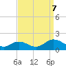 Tangier tide chart for Thursday, September 7, 2023