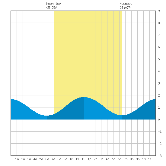 Tangier tide chart for Friday, October 13, 2023