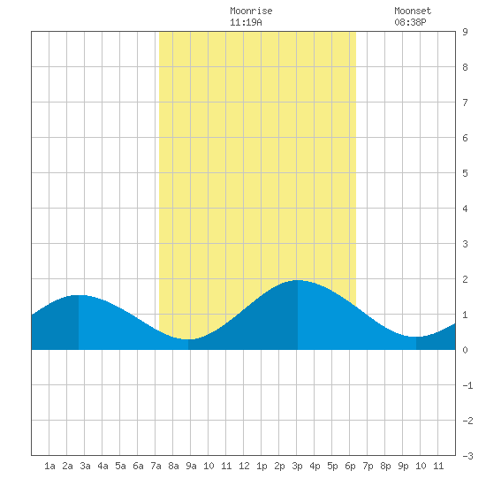 Tangier tide chart for Wednesday, October 18, 2023