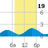 Tangier tide chart for Thursday, October 19, 2023