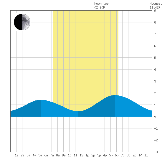 Tangier tide chart for Saturday, October 21, 2023