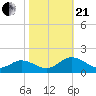 Tangier tide chart for Saturday, October 21, 2023