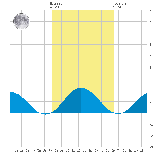 Tangier tide chart for Saturday, October 28, 2023