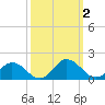 Tangier tide chart for Monday, October 2, 2023