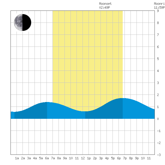 Tangier tide chart for Friday, October 6, 2023