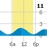 Tangier tide chart for Saturday, November 11, 2023