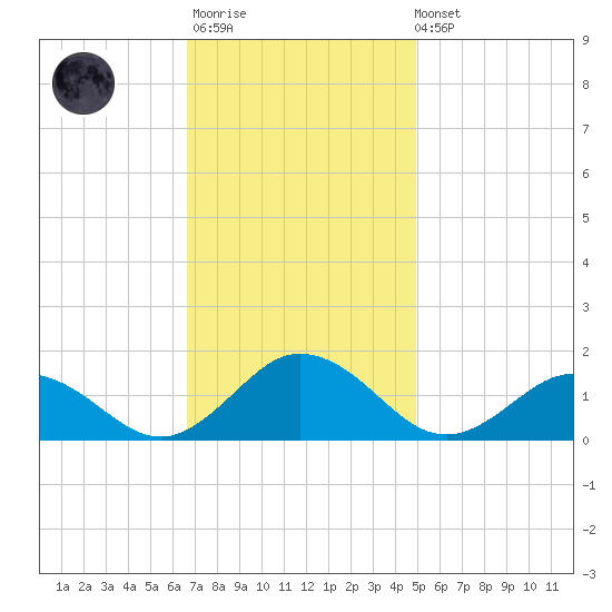 Tangier tide chart for Monday, November 13, 2023