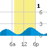 Tangier tide chart for Wednesday, November 1, 2023