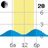 Tangier tide chart for Monday, November 20, 2023