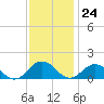 Tangier tide chart for Friday, November 24, 2023