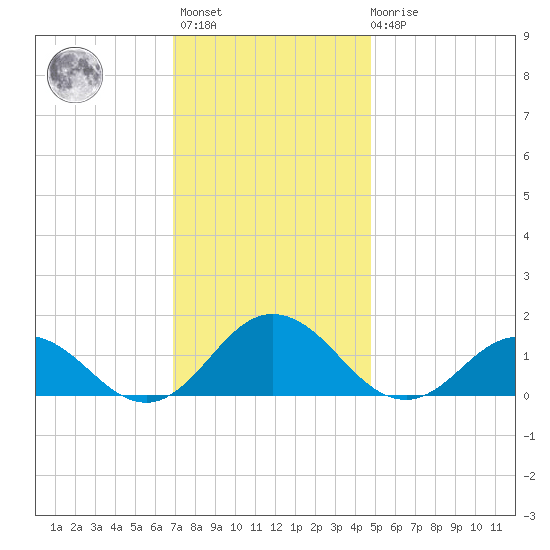 Tangier tide chart for Monday, November 27, 2023