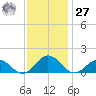 Tangier tide chart for Monday, November 27, 2023