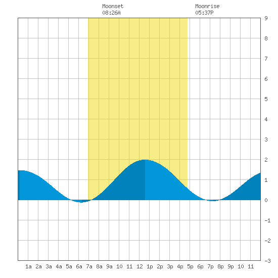 Tangier tide chart for Tuesday, November 28, 2023