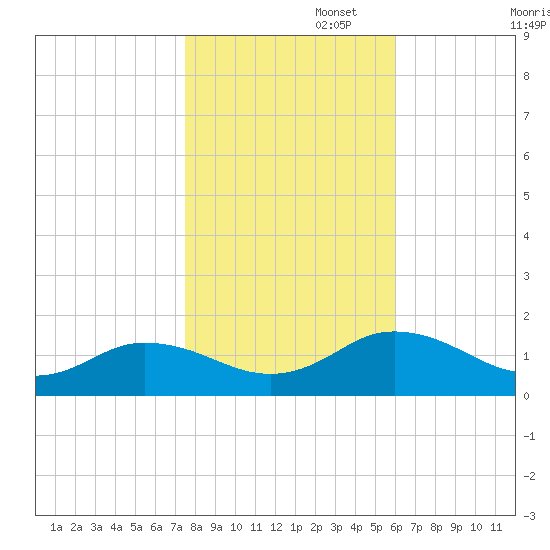 Tangier tide chart for Saturday, November 4, 2023