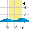 Tangier tide chart for Saturday, November 4, 2023