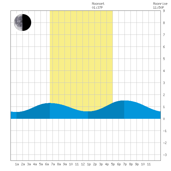 Tangier tide chart for Sunday, November 5, 2023