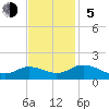 Tangier tide chart for Sunday, November 5, 2023