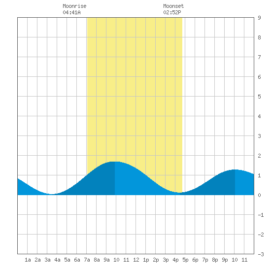 Tangier tide chart for Sunday, December 10, 2023