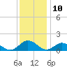Tangier tide chart for Sunday, December 10, 2023