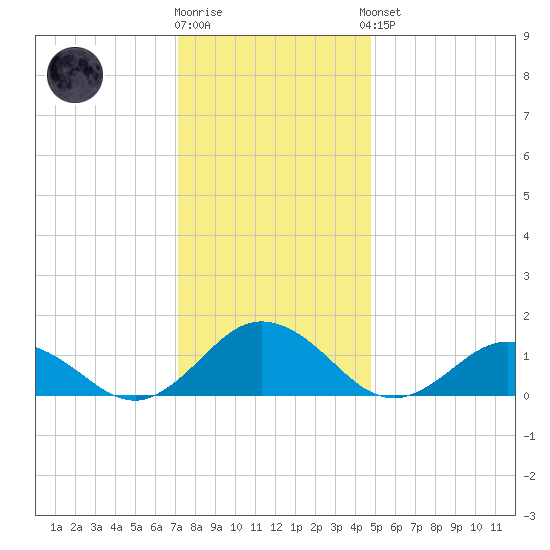 Tangier tide chart for Tuesday, December 12, 2023