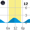 Tangier tide chart for Tuesday, December 12, 2023