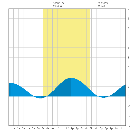 Tangier tide chart for Thursday, December 14, 2023