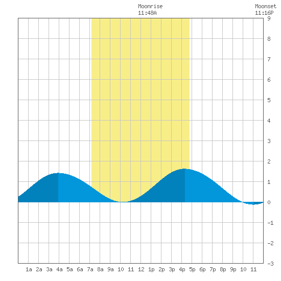 Tangier tide chart for Monday, December 18, 2023