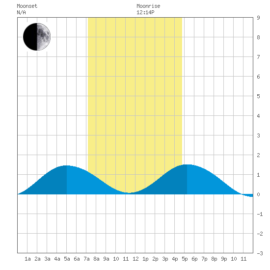 Tangier tide chart for Tuesday, December 19, 2023