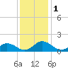 Tangier tide chart for Friday, December 1, 2023