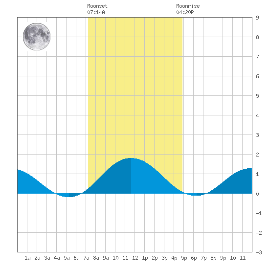 Tangier tide chart for Tuesday, December 26, 2023