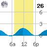 Tangier tide chart for Tuesday, December 26, 2023