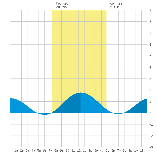 Tangier tide chart for Wednesday, December 27, 2023