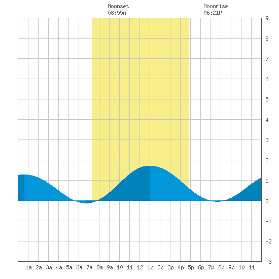 Tangier tide chart for Thursday, December 28, 2023