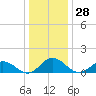 Tangier tide chart for Thursday, December 28, 2023