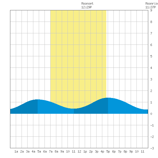 Tangier tide chart for Monday, December 4, 2023