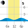 Tangier tide chart for Tuesday, December 5, 2023