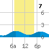 Tangier tide chart for Thursday, December 7, 2023