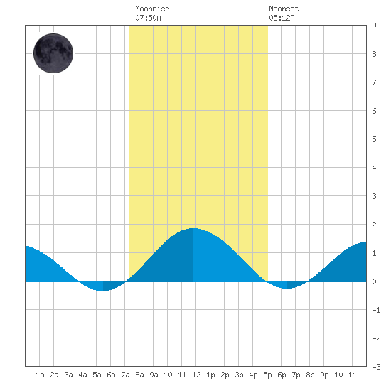 Tangier tide chart for Thursday, January 11, 2024