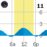 Tangier tide chart for Thursday, January 11, 2024