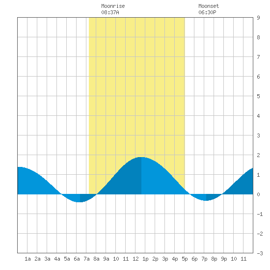 Tangier tide chart for Friday, January 12, 2024