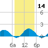Tangier tide chart for Sunday, January 14, 2024
