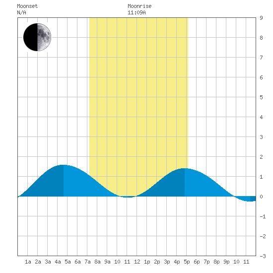 Tangier tide chart for Wednesday, January 17, 2024