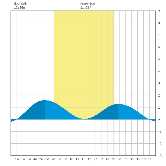 Tangier tide chart for Thursday, January 18, 2024